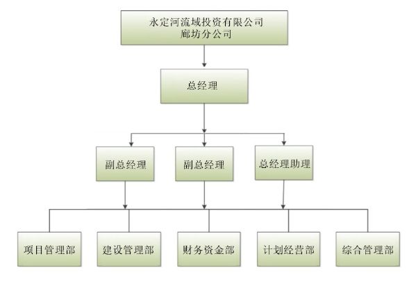 廊坊分公司 廊坊分公司